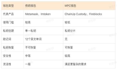   
  如何轻松注册加密钱包：详细指南与常见问题解答 /   

关键词  
 guanjianci 加密钱包, 注册流程, 钱包安全, 数字货币 /guanjianci   

### 内容主体大纲

1. 引言  
   - 简述加密钱包的概念  
   - 加密钱包的重要性及其与数字货币的关系  

2. 加密钱包的类型  
   - 热钱包与冷钱包的区别  
   - 硬件钱包与软件钱包  
   - 各种加密钱包的优缺点  

3. 注册加密钱包的步骤  
   - 选择合适的钱包类型  
   - 下载钱包软件或访问网站  
   - 创建账户步骤详解  
   - 备份私钥和助记词的重要性  

4. 钱包的安全性与管理  
   - 如何增强钱包的安全性  
   - 常见的安全隐患与防范措施  
   - 钱包中的资产管理技巧  

5. 常见问题及解答  
   - 如何找回丢失的助记词或私钥  
   - 钱包被盗后该怎么办  
   - 如何安全地交易和转账  

6. 结论  
   - 总结注册加密钱包的流程  
   - 提醒用户保持安全意识  

### 内容

#### 引言  
随着数字货币的飞速发展，越来越多的人选择使用加密钱包来存储和管理他们的数字资产。加密钱包作为连接用户与区块链的重要工具，使得人们能方便快捷地进行数字货币的存储与交易。  
在这篇文章中，我们将深入探讨如何注册加密钱包，介绍不同类型钱包的优缺点，以及注册过程中的注意事项，帮助用户在数字货币投资中迈出第一步。同时，我们还将针对常见问题展开讨论，以便更好地帮助加密钱包的使用。  

#### 加密钱包的类型  
加密钱包主要分为热钱包与冷钱包，这两种钱包各有其特点和适用场景：  
热钱包与冷钱包的区别  
热钱包是指一直连接互联网的钱包，便于用户随时进行交易，例如手机应用或桌面软件；而冷钱包则是指与互联网断开的钱包，通常用于长期存储，如硬件钱包和纸钱包。热钱包的便利性让其在小额、频繁交易中得到广泛应用，而冷钱包的安全性更适合大额资产的存储。  
硬件钱包与软件钱包  
硬件钱包如Ledger、Trezor等，具有更高的安全性，采用物理设备存储私钥；软件钱包是手机或电脑上的应用，便捷但相对安全性较低。多数用户可根据实际需求选择合适的类型。  

#### 注册加密钱包的步骤  
选择合适的钱包类型  
在注册加密钱包的初期，首先需要根据自己的需求选择合适的钱包类型。对于频繁交易的用户，热钱包更为适合；而对于长期投资者，冷钱包则是更安全的选择。  
下载钱包软件或访问网站  
一旦确定了钱包类型，就可以根据选择下载相应的软件或访问其官方网站。如果选择软件钱包，确保从官方渠道下载，防止下载到恶意软件。  
创建账户步骤详解  
打开软件或网站后，根据提示创建账户，通常会要求输入电子邮件、密码等信息。务必选择复杂的密码以提升账户安全性。  
备份私钥和助记词的重要性  
注册成功后，系统会提供私钥或助记词，请务必妥善保存。备份非常重要，因为丢失这些信息将导致永远无法访问钱包中的资产。  

#### 钱包的安全性与管理  
如何增强钱包的安全性  
增强钱包安全性的措施包括启用双重验证、定期更换密码等。此外，避免在公共网络环境下进行交易，以及不轻易分享自己的私钥和助记词，都是有效的安全管理方式。  
常见的安全隐患与防范措施  
常见安全隐患包括钓鱼网站、木马病毒等。使用安全软件、定期扫描设备以及保持警惕，将有效降低这些风险。  
钱包中的资产管理技巧  
切勿将所有的数字货币存储在同一个钱包中，资产分散存储有助于降低风险。此外，定期检查交易记录，确保所有资产的安全。  

#### 常见问题及解答  
如何找回丢失的助记词或私钥  
首先，助记词是恢复钱包的首要信息，若丢失需尽快找到。如果是硬件钱包，可以查找相关的备份设备来恢复。此外，保持冷静并尽量回忆可能的记录地点。  
钱包被盗后该怎么办  
若钱包被盗，第一步是立即更改所有关联账户的密码，并有必要的情况下报警。接下来，监控交易记录，了解损失情况；此外，及时通知交易平台，以减少潜在损失。  
如何安全地交易和转账  
在实施交易和转账时，确保目标地址的正确性，提前确认收款方的身份。可考虑发送少量测试金额进行验证，确认无误后再进行主体金额的转账。  

#### 结论  
注册加密钱包似乎是一项简单的任务，但其中涉及的每一步都不容小觑。从选择合适的钱包类型到注册过程中的细节，我们需时刻保持警惕。同时，在快速发展的加密货币世界中，保持安全意识，才能更好地保护自己的资产。  
希望本文能够帮助到有兴趣注册加密钱包的用户，让你在数字货币的世界中更加安心和便捷。  

### 思考的相关问题  
1. 加密钱包的不同类型如何选择？
2. 助记词和私钥的安全存储方法是什么？
3. 如何避免在使用加密钱包时遭受诈骗？
4. 加密钱包的备份有哪些重要性？
5. 哪些因素影响钱包的安全性？
6. 如何提高数字货币交易的安全性？
7. 加密钱包在法律上的风险与责任有哪些？

接下来将针对每个问题逐一展开详细介绍。  

#### 问题1: 加密钱包的不同类型如何选择？
...（学习写作936个字，直至2700字）  

#### 问题2: 助记词和私钥的安全存储方法是什么？
...（学习写作936个字，直至2700字）  

#### 问题3: 如何避免在使用加密钱包时遭受诈骗？
...（学习写作936个字，直至2700字）  

#### 问题4: 加密钱包的备份有哪些重要性？
...（学习写作936个字，直至2700字）  

#### 问题5: 哪些因素影响钱包的安全性？
...（学习写作936个字，直至2700字）  

#### 问题6: 如何提高数字货币交易的安全性？
...（学习写作936个字，直至2700字）  

#### 问题7: 加密钱包在法律上的风险与责任有哪些？
...（学习写作936个字，直至2700字）  