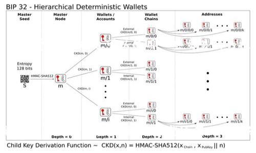 品名
tp钱包如何充矿工费的全面指导
/品名

关键词
tp钱包, 矿工费, 加密货币, 钱包使用
/关键词

内容主体大纲：

1. **引言**
   - 简要介绍tp钱包及其功能
   - 矿工费的重要性

2. **tp钱包概述**
   - tp钱包的基本功能
   - tp钱包的使用场景

3. **什么是矿工费**
   - 矿工费的定义
   - 矿工费如何影响交易

4. **充矿工费的必要性**
   - 交易确认速度
   - 交易成功率

5. **如何在tp钱包中充矿工费**
   - Step 1: 登录tp钱包
   - Step 2: 选择充矿工费选项
   - Step 3: 选择充入金额
   - Step 4: 确认交易

6. **充矿工费的注意事项**
   - 确保充入金额足够
   - 不同网络环境下的矿工费差异

7. **常见问题解答**
   - t钱包的交易手续费什么时候扣除?
   - 如何选择适当的矿工费?
   - tp钱包支持哪些币种的矿工费充入?
   - 矿工费充入后多久到账?
   - 如何查看我的矿工费状态?
   - 如果充矿工费失败怎么办?
   - tp钱包如何矿工费?

8. **总结**
   - 强调充矿工费的重要性
   - 提供使用tp钱包的贴士

---

### 1. 引言

在加密货币交易中，tp钱包作为一款流行的数字钱包，为用户提供了便捷的管理和存储加密货币的方式。然而，很多用户在使用过程中可能会遇到矿工费的问题。矿工费是进行加密货币交易所必需的费用，它直接影响到交易的成功与否。本文将系统地介绍如何在tp钱包中充矿工费，帮助用户更好地管理他们的数字资产。

---

### 2. tp钱包概述

tp钱包是一款多功能数字钱包，支持多种加密货币的存储与管理。用户能够通过tp钱包安全地接收与发送各种数字资产。此外，tp钱包还具有去中心化的特点，使其更具安全性和隐私性。使用tp钱包，用户可以方便地查看账户余额、交易历史及其他相关信息。

---

### 3. 什么是矿工费

矿工费，也称为交易费，是指用户在进行加密货币交易时需要支付给矿工的费用。矿工负责将交易记录打包并添加到区块链中，确保交易的成功与安全。矿工费的多少常常取决于网络拥堵情况，用户选择的费用高低会直接影响交易的确认速度。有时，为了尽快完成交易，用户需要支付更高的矿工费。

---

### 4. 充矿工费的必要性

在tp钱包中充矿工费是确保交易顺利进行的重要步骤。当用户进行交易时，会先将交易信息发送到网络中，矿工会对这些信息进行处理。在网络拥堵时，矿工会选择提供高矿工费的交易优先处理。因此，适当的充矿工费可以提高交易的成功率和确认速度，让用户的交易能快速完成。

---

### 5. 如何在tp钱包中充矿工费

在tp钱包中充矿工费的步骤非常简单，以下是详细的操作指南：
- **Step 1: 登录tp钱包**  
用户需要打开tp钱包App，并输入相关的账户信息进行登录。

- **Step 2: 选择充矿工费选项**  
在主界面上，用户可以找到“充矿工费”或相关的选项，点击进入。

- **Step 3: 选择充入金额**
用户根据当前的交易需要，选择合适的充入金额。

- **Step 4: 确认交易**  
最后，用户需要确认交易细节，无误后提交。根据网络状况，矿工费通常会快速到账，用户可以在交易记录中查看。

---

### 6. 充矿工费的注意事项

虽然充矿工费的过程很简单，但用户在操作时还是需要注意以下几点：
- **确保充入金额足够**  
根据交易的要求，充入的矿工费应在合理范围内。若充入的费用过低，可能导致交易延迟或失败。

- **不同网络环境下的矿工费差异**   
在网络比较繁忙的时间段，用户可能需要支付更高的费用来确保交易的优先级。因此，要根据实时情况调整。

---

### 7. 常见问题解答

#### 7.1 tp钱包的交易手续费什么时候扣除?

在tp钱包中，交易手续费通常会在用户发起交易时预先扣除。费用将包含在交易金额中，系统会自动计算并显示。用户可以实时查看手续费信息，以便进行合理判断。

#### 7.2 如何选择适当的矿工费?

选择合适的矿工费主要依据用户的交易紧急程度。网络拥堵时，建议提高矿工费以确保交易的快速确认。一般可以参考市场上类似交易的矿工费水平，选择符合自己需求的费用标准。

#### 7.3 tp钱包支持哪些币种的矿工费充入?

tp钱包支持多种主流加密货币的交易与矿工费充入，包括比特币、以太坊等。用户在充矿工费时，可以根据自己持有的币种选择相应的矿工费支付方式。

#### 7.4 矿工费充入后多久到账?

矿工费通常会在短时间内到账，尤其是在网络状况良好的情况下，大部分交易会在几分钟内确认。然而，极端网络拥堵或低矿工费用可能导致延迟确认。

#### 7.5 如何查看我的矿工费状态?

用户可以通过tp钱包的交易记录功能查看矿工费状态。在交易记录中，系统会显示每笔交易的状态以及所支付的矿工费用，方便用户随时跟踪。

#### 7.6 如果充矿工费失败怎么办?

如果充矿工费失败，用户应首先检查网络连接与账户余额，如有必要可以尝试重新充入。如果问题依旧存在，建议联系tp钱包的客服以获得更直接的解决方案。

#### 7.7 tp钱包如何矿工费?

为了矿工费，用户可以定期关注市场的矿工费用信息，根据网络状况的变化及时调整充入的费用。此外，选择低峰时间进行交易常常会降低矿工费用，同时也可以使用一些交易所的推荐费用作为参考。

---

### 8. 总结

通过以上介绍，相信用户对于tp钱包充矿工费的流程和注意事项有了更深刻的了解。矿工费的合理管理不仅可以保障交易的顺利进行，还能够提升用户的使用体验。希望这篇文章能够帮助大家更好地利用tp钱包，进行加密货币的管理与交易。