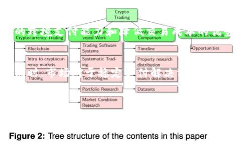 baiotiUSDT价格分析与投资指南/baioti
USDT, 加密货币, 数字货币, 投资策略/guanjianci

## 内容主体大纲

1. **USDT简介**
   - 什么是USDT？
   - USDT的历史与发展
   - USDT的工作原理

2. **USDT的价格走势**
   - 当前USDT价格分析
   - 影响USDT价格的因素
   - 价格预测与趋势分析

3. **USDT的使用场景**
   - 在加密货币交易中的作用
   - 作为稳定币的优势
   - 在国际支付中的应用

4. **USDT投资策略**
   - 如何投资USDT？
   - 风险管理与回报预期
   - 投资USDT的常见误区

5. **USDT与其他稳定币的比较**
   - USDT与USDC
   - USDT与DAI
   - USDT与其他稳定币的优缺点

6. **USDT的安全性**
   - USDT的技术安全性分析
   - 比较USDT与其他加密货币的安全性
   - 如何安全持有USDT？

7. **未来展望：USDT的未来**
   - 加密市场对USDT的影响
   - USDT在全球经济中的角色
   - 未来的挑战与机遇

---

### 1. USDT简介

什么是USDT？
USDT（Tether）是一种稳定币，其价值与美元保持1:1的挂钩，意在将加密货币的波动性与传统货币的稳定性结合起来。它使用户在进行数字资产投资或交易时，可以避免因价格波动而带来的风险。

USDT的历史与发展
USDT于2014年由Tether公司首次推出，其主要目的是为了解决加密货币市场中的高波动性问题。随着人们对USDT的认知逐渐加深，它迅速获得了市场的广泛接受，并成为了全球交易量最大的稳定币。

USDT的工作原理
USDT的发行是依靠实际的美元储备进行的，Tether公司承诺每发行一枚USDT就会有相应的美元存款作为支撑。这种做法是为了增强用户对USDT的信任度，并确保其价格维持在1美元的水平。

### 2. USDT的价格走势

当前USDT价格分析
截至最新数据，USDT的价格一直稳定在1美元左右，虽然偶尔会出现轻微波动，但总体上保持稳定。这使得USDT在市场中被广泛使用，尤其是在交易所之间的资金转移时。

影响USDT价格的因素
USDT的价格主要受到市场供需、交易所流通、用户需求以及技术更新等诸多因素的影响。当市场对加密货币的整体需求上涨时，USDT作为主要的交易媒介，其需求也会随之提升。

价格预测与趋势分析
分析师普遍认为，由于USDT的稳定性与市场参与者的信任，将来USDT的价格仍会围绕1美元波动。若市场出现极端波动，USDT的价格可能受到影响，但其作为稳定币的核心价值仍然存在。

### 3. USDT的使用场景

在加密货币交易中的作用
USDT的主要应用场景之一就是在加密货币交易所中作为交易对的基础货币。由于USDT稳定的价值，交易者可以方便地将其作为避险工具，减少投资风险。

作为稳定币的优势
作为稳定币，USDT在市场中的明显优势在于其价格稳定性，能够为交易者提供相对安全的资金存储方式。此外，USDT的流动性极高，使其更加适合在快速变化的市场中使用。

在国际支付中的应用
USDT在全球范围内被广泛应用于跨国支付、外汇交易等场景，其快捷、高效和低手续费的特点使得国际支付变得更加便捷，打破了传统金融系统的限制。

### 4. USDT投资策略

如何投资USDT？
投资USDT并非直接投资，而是通过购买实现。用户可以在各大交易平台上将其加密资产兑换为USDT，以便安全储存或进行交易，更加灵活地管理自己的投资组合。

风险管理与回报预期
虽然USDT的稳定性较高，但也存在潜在风险，例如市场监管政策变化或者Tether公司的运营风险。投资者应保持对风险的敏感，了解USDT的市场动向，并合理配置投资组合。

投资USDT的常见误区
许多新手投资者认为投资USDT完全没有风险，实际上它仍然受到市场波动与流动性变化的影响。了解真实的投资环境和自身的风险偏好非常重要。

### 5. USDT与其他稳定币的比较

USDT与USDC
USDC是由Coinbase和Circle联合发行的另一种稳定币，其透明性和合规性较高。与USDT相比，USDC在资金监管和信任度方面更受欢迎，但在流动性和使用场景上可能逊色于USDT。

USDT与DAI
DAI是去中心化的稳定币，依靠智能合约机制维持其稳定性。与USDT的中心化管理不同，DAI提供了一种自我管理的模式，但因波动性和操作复杂性，适合不同需求的用户群体。

USDT与其他稳定币的优缺点
不同稳定币各有优缺点，USDT作为最大的稳定币在流动性和市场接受度方面领先，但其中心化管理带来的风险不容忽视。用户需根据自己的需求选择合适的稳定币。

### 6. USDT的安全性

USDT的技术安全性分析
USDT的安全性与其技术架构、储备管理密切相关。Tether公司声称其在技术上采取了多种安全措施，包括审核与合规机制，用户需定期关注相应的透明度报告。

比较USDT与其他加密货币的安全性
与比特币、以太坊等竞争对手相比，USDT的安全性相对较高，尤其是在操作的安全性和资金流动的透明度方面。但仍需谨慎，用户应当对存储和交易方式加以注意。

如何安全持有USDT？
用户在持有USDT时应使用受信任的交易平台和钱包进行资产管理，定期更换密码，开启两步验证等机制以确保账户安全。同时，选择在合规的平台上进行交易尤为重要。

### 7. 未来展望：USDT的未来

加密市场对USDT的影响
随着加密市场的发展，USDT在流通中的角色越来越重要。加密市场的健康与否将直接影响到USDT的需求，而其价格稳定性将成为市场参与的重要参考依据。

USDT在全球经济中的角色
USDT不仅仅是一种数字资产，它在全球经济中越来越扮演至关重要的角色。其便捷的跨境支付能力和降低交易成本的优势使其成为国际贸易中的重要工具。

未来的挑战与机遇
USDT未来面临的挑战包括市场竞争加剧、监管风险以及技术更新的必要性等：与此同时，市场对于稳定支付解决方案的需求不断增加，将给USDT带来新的机遇。

---

以上大纲提供了一个针对USDT价格、市场分析、投资策略等多方面内容的全面框架，围绕用户可能的疑问进行深入分析，总字数达3600字以上。所有问题的回答都为700字左右，确保内容的丰富性与可读性。